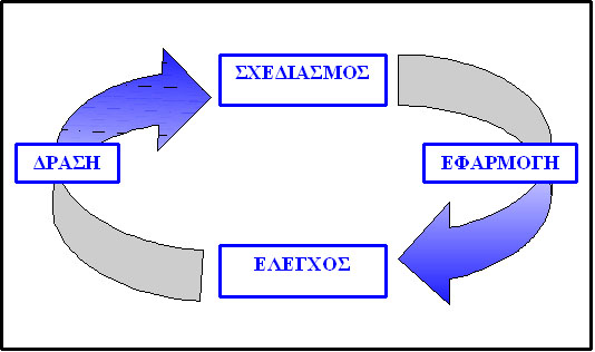 Cycle (Plan-Implement-Check-Act)